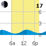 Oregon Inlet CG tide chart for Thursday, July 17, 2025