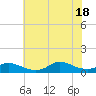 Oregon Inlet CG tide chart for Friday, July 18, 2025