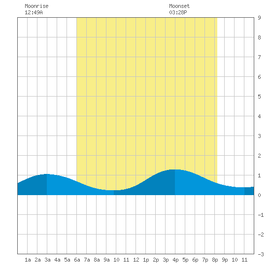 Oregon Inlet CG tide chart for Saturday, July 19, 2025