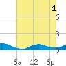 Oregon Inlet CG tide chart for Tuesday, July 1, 2025