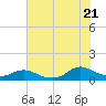 Oregon Inlet CG tide chart for Monday, July 21, 2025