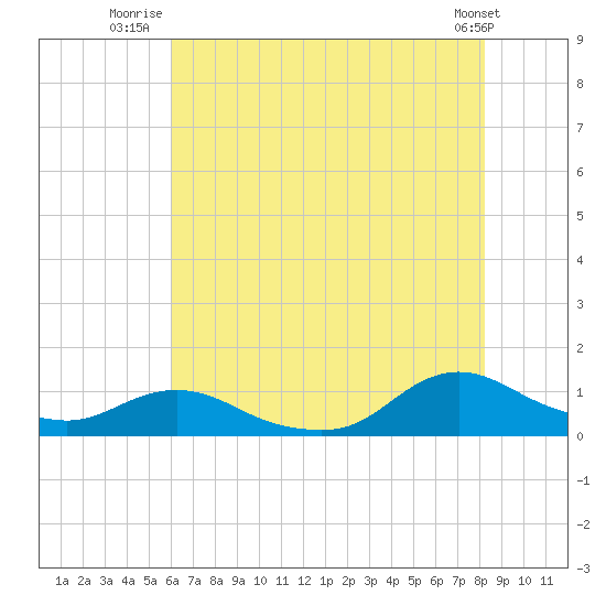 Oregon Inlet CG tide chart for Tuesday, July 22, 2025