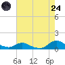 Oregon Inlet CG tide chart for Thursday, July 24, 2025
