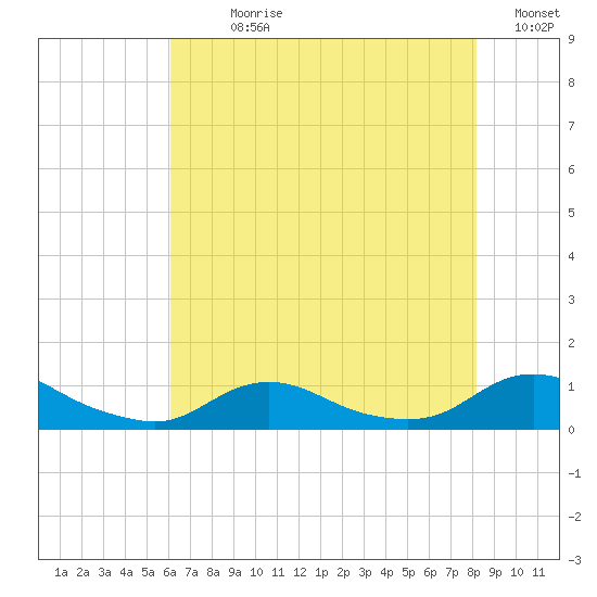 Oregon Inlet CG tide chart for Sunday, July 27, 2025