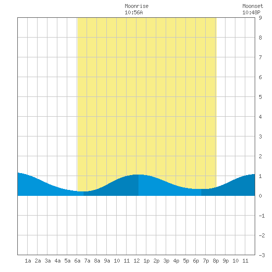 Oregon Inlet CG tide chart for Tuesday, July 29, 2025