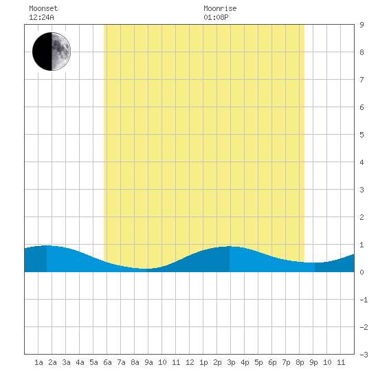 Oregon Inlet CG tide chart for Wednesday, July 2, 2025