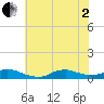 Oregon Inlet CG tide chart for Wednesday, July 2, 2025