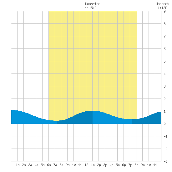 Oregon Inlet CG tide chart for Wednesday, July 30, 2025