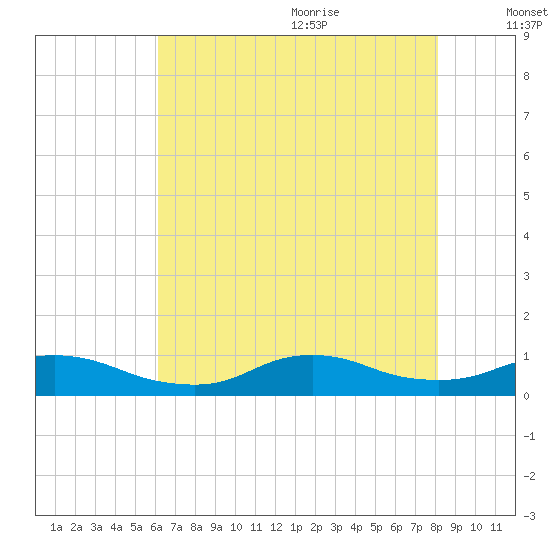Oregon Inlet CG tide chart for Thursday, July 31, 2025