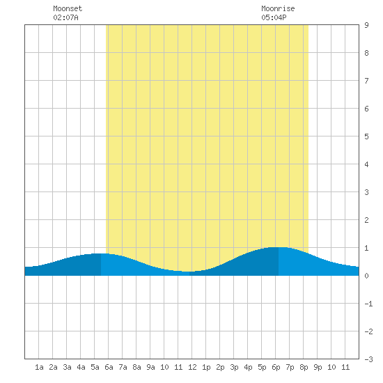 Oregon Inlet CG tide chart for Sunday, July 6, 2025