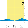 Oregon Inlet CG tide chart for Monday, July 7, 2025