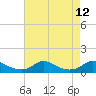 Oregon Inlet CG tide chart for Tuesday, August 12, 2025