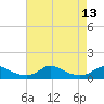 Oregon Inlet CG tide chart for Wednesday, August 13, 2025
