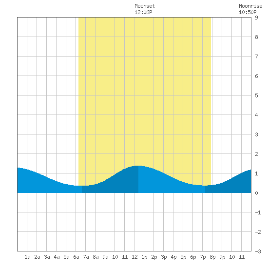 Oregon Inlet CG tide chart for Thursday, August 14, 2025