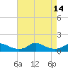 Oregon Inlet CG tide chart for Thursday, August 14, 2025