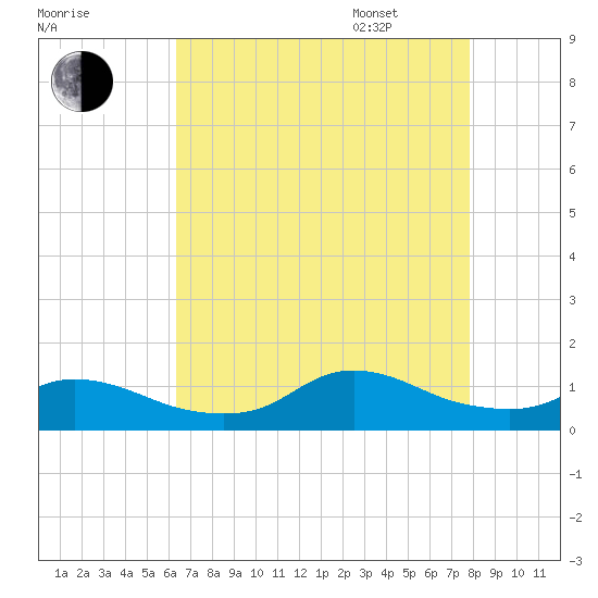 Oregon Inlet CG tide chart for Saturday, August 16, 2025
