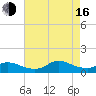 Oregon Inlet CG tide chart for Saturday, August 16, 2025