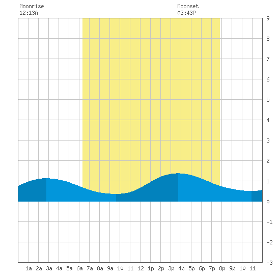 Oregon Inlet CG tide chart for Sunday, August 17, 2025