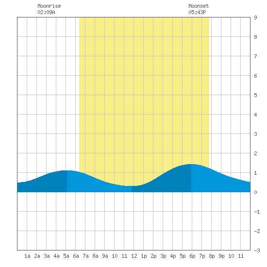 Oregon Inlet CG tide chart for Tuesday, August 19, 2025