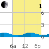 Oregon Inlet CG tide chart for Friday, August 1, 2025