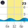 Oregon Inlet CG tide chart for Saturday, August 23, 2025