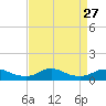 Oregon Inlet CG tide chart for Wednesday, August 27, 2025