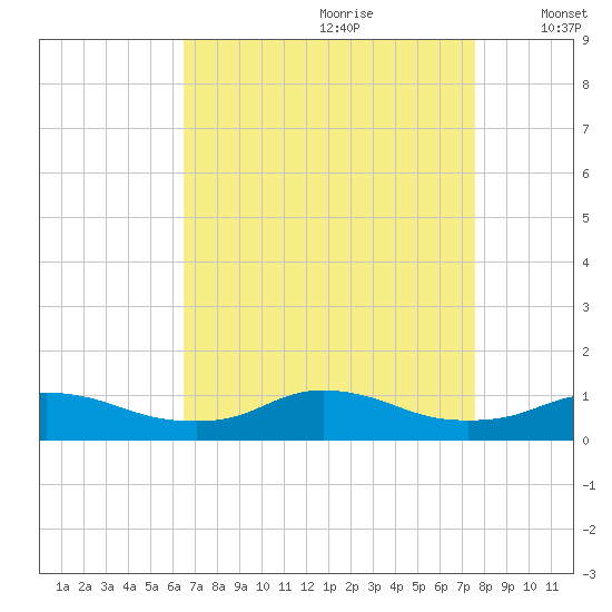 Oregon Inlet CG tide chart for Friday, August 29, 2025