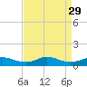 Oregon Inlet CG tide chart for Friday, August 29, 2025