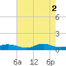Oregon Inlet CG tide chart for Saturday, August 2, 2025