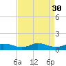 Oregon Inlet CG tide chart for Saturday, August 30, 2025