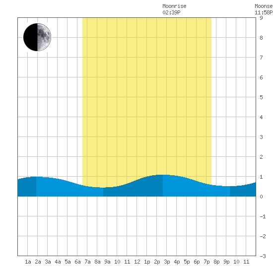 Oregon Inlet CG tide chart for Sunday, August 31, 2025