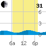 Oregon Inlet CG tide chart for Sunday, August 31, 2025