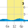 Oregon Inlet CG tide chart for Sunday, August 3, 2025