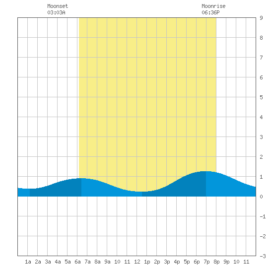 Oregon Inlet CG tide chart for Wednesday, August 6, 2025