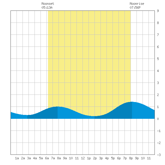 Oregon Inlet CG tide chart for Friday, August 8, 2025