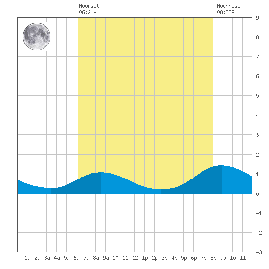 Oregon Inlet CG tide chart for Saturday, August 9, 2025