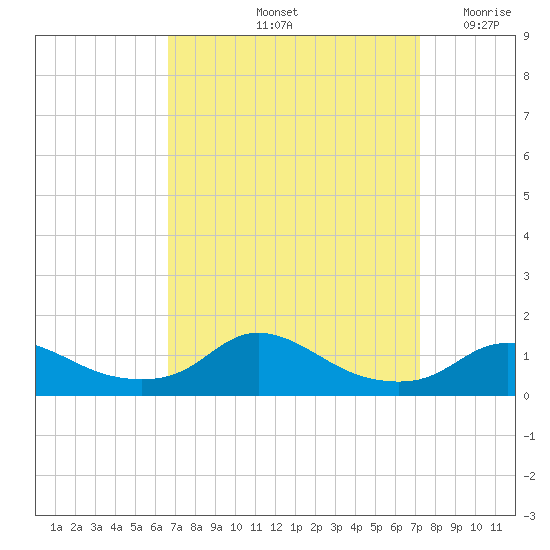 Oregon Inlet CG tide chart for Thursday, September 11, 2025