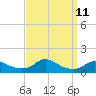 Oregon Inlet CG tide chart for Thursday, September 11, 2025