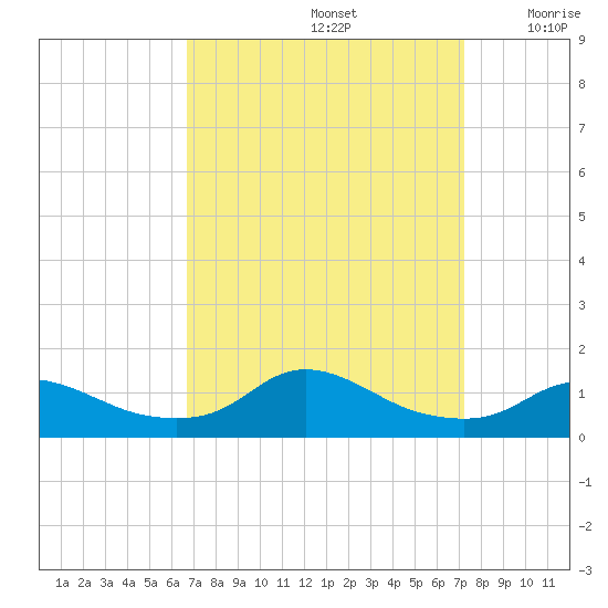 Oregon Inlet CG tide chart for Friday, September 12, 2025