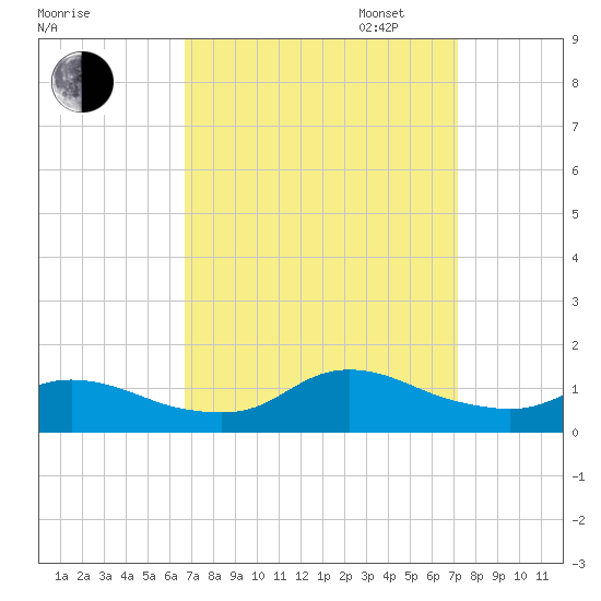 Oregon Inlet CG tide chart for Sunday, September 14, 2025