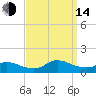 Oregon Inlet CG tide chart for Sunday, September 14, 2025