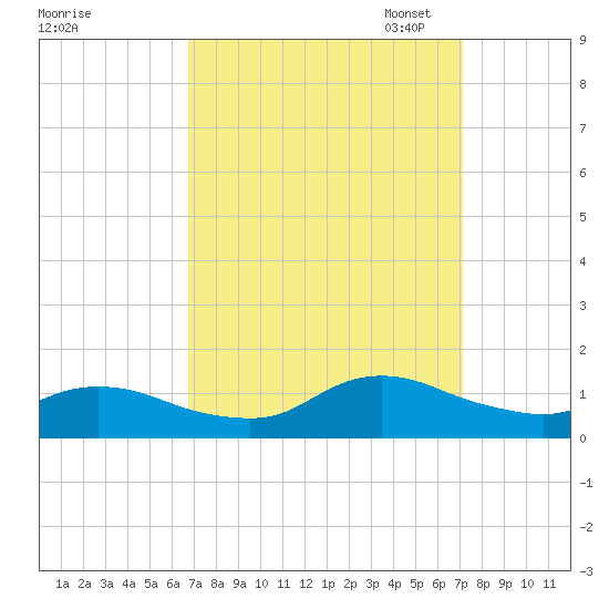 Oregon Inlet CG tide chart for Monday, September 15, 2025