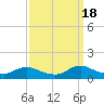 Oregon Inlet CG tide chart for Thursday, September 18, 2025