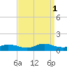 Oregon Inlet CG tide chart for Monday, September 1, 2025