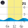 Oregon Inlet CG tide chart for Sunday, September 21, 2025