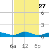 Oregon Inlet CG tide chart for Saturday, September 27, 2025