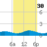 Oregon Inlet CG tide chart for Tuesday, September 30, 2025
