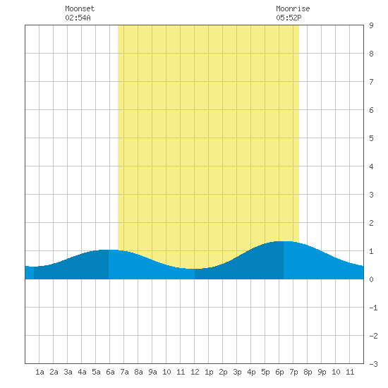 Oregon Inlet CG tide chart for Thursday, September 4, 2025