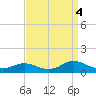 Oregon Inlet CG tide chart for Thursday, September 4, 2025