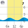Oregon Inlet CG tide chart for Sunday, September 7, 2025